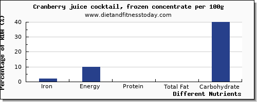 chart to show highest iron in cranberry juice per 100g